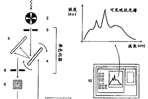 测试方法
