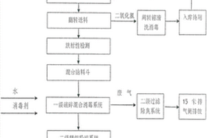 医疗废物化学消毒无害化处置工艺