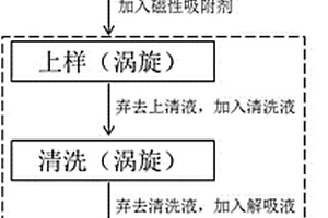 基于磁性固相萃取的卷烟主流烟气中苯并[a]芘的测定方法