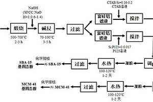 以FCC废催化剂合成化学接枝型固态胺吸附剂的方法、所得固态胺吸附剂与其应用