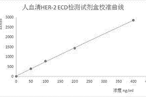 测定人血清中HER‑2 ECD浓度水平的试剂盒