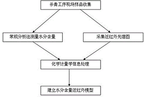 采用近红外光谱实现茶叶生产实时监测的方法