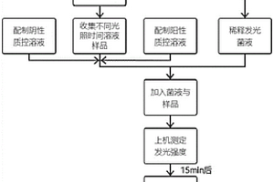 基于光化学实验的新污染物的光修饰毒性评估方法