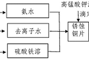 定量测定铜的金腐蚀产物中氧化亚铜含量的方法