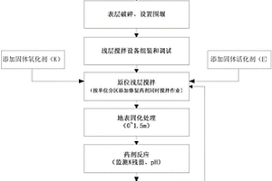 土壤及地下水固相浅层搅拌原位化学氧化修复方法