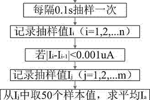 血糖电子测量的稳定取值方法