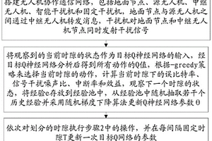 基于深度强化学习的无人机中继抗干扰方法