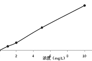 离子色谱法同时测定发酵液中五种阳离子的方法