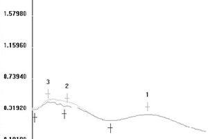 淫羊藿中黄酮类化合物的紫外分光测定方法