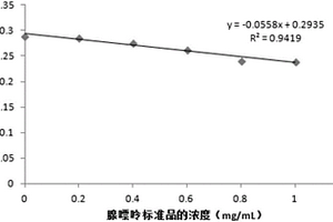 测定玛卡中腺嘌呤含量的新方法