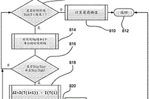 在测试测量序列期间确定错误测量信号的方法和系统