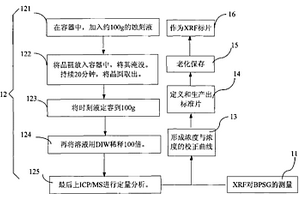 BPSG中硼、磷含量测量的校正方法