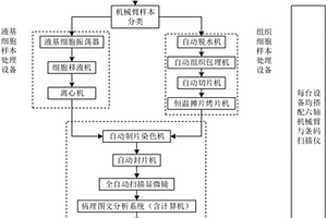 医学病理检验实验室自动化系统及方法