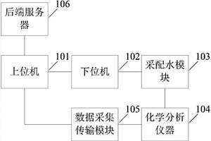 水质监测系统