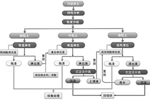 污染砂土异位化学淋洗系统及钚污染砂土异位淋洗方法