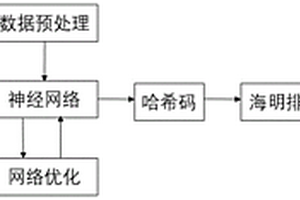 基于深度表征学习的大规模哈希图像检索方法