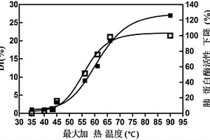 测定蛋白稳定性的方法