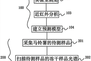 马铃薯还原糖近红外测定方法