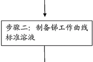 钢中锑含量测定方法