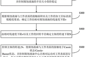 液滴附壁化学加工的石英玻璃回转体工件的表面修饰方法