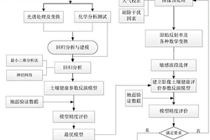 基于光谱的土壤健康调查监测方法