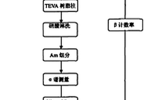 痕量钚样品中钚年龄测定方法
