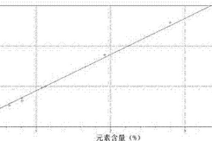 应用波长色散X射线荧光光谱仪测定植物样品的方法