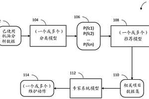 预测性引擎维护装置、方法、系统和技术