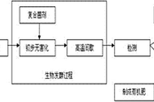 生物发酵杀灭羊毛加工下脚料中检疫性有害生物的方法