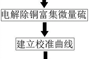 阴极铜中微量硫的测定方法