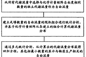 影响物质生产的代谢流量的测定方法