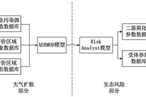 基于模式预测方法的工业源二恶英排放的环境影响评价系统及方法
