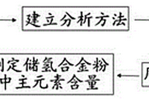 储氢合金粉中主元素含量的测定方法