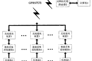 分布式赤潮监测仪