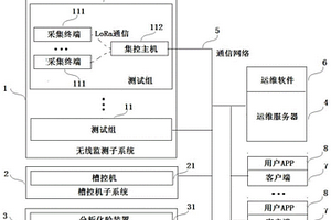 基于LoRa无线测控技术的铝电解槽况诊断系统及方法