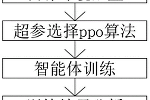 基于PPO算法的强化学习智能体训练方法