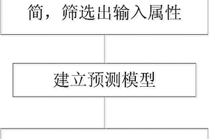 基于相关向量机的污水处理软测量方法