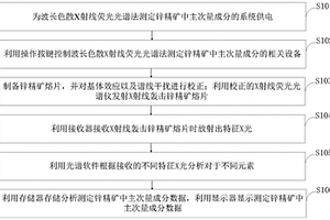 波长色散X射线荧光光谱法测定锌精矿中主次量成分方法