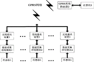 分布式赤潮监测仪
