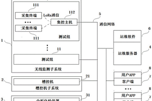 基于LoRa无线测控技术的铝电解槽况诊断系统