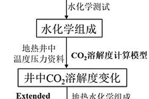 考虑酸性气体脱气的岩溶地热水结垢趋势预测方法