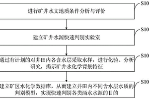 矿井水源快速判别方法、水文监测系统、设备、存储介质