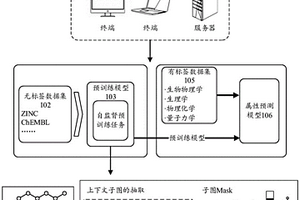 属性预测模型的训练方法、属性预测方法、装置及设备