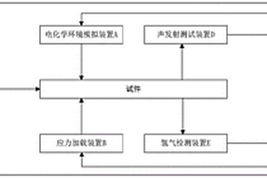 氢致开裂声学测试系统及方法