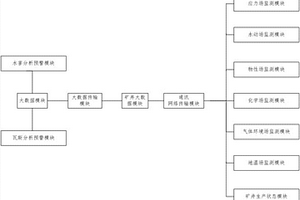 煤矿灾害监测预警系统