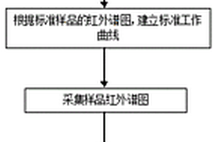 测定硬聚氯乙烯管材中聚氯乙烯含量的红外光谱方法
