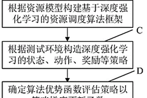 电力信息通信设备自动化测试资源调度方法