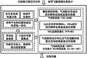 基于飞艇的大气边界层污染物组分垂直观测系统