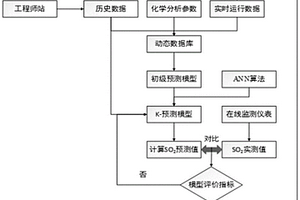 基于数据驱动的WFGD出口SO2浓度预测及智能优化方法