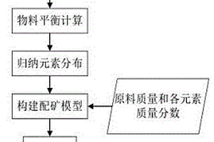 铜精矿艾萨熔炼工艺配矿预测方法